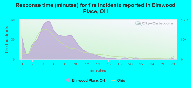 Response time (minutes) for fire incidents reported in Elmwood Place, OH