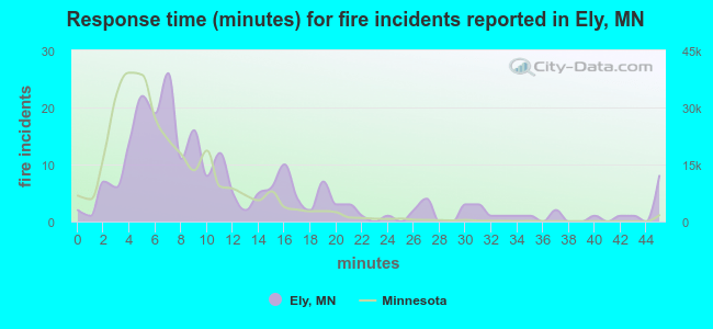 Response time (minutes) for fire incidents reported in Ely, MN