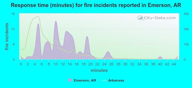 Response time (minutes) for fire incidents reported in Emerson, AR