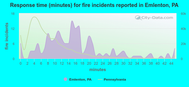 Response time (minutes) for fire incidents reported in Emlenton, PA