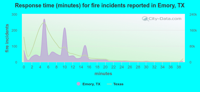 Response time (minutes) for fire incidents reported in Emory, TX