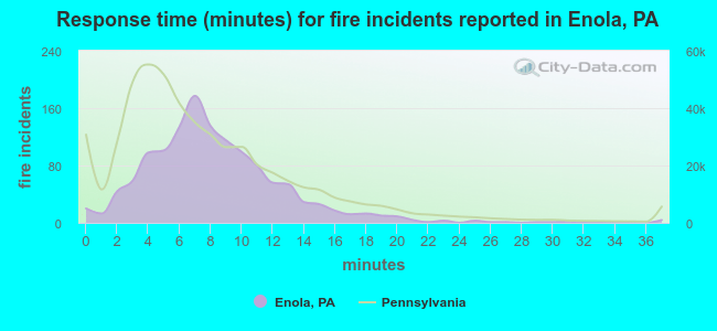 Response time (minutes) for fire incidents reported in Enola, PA