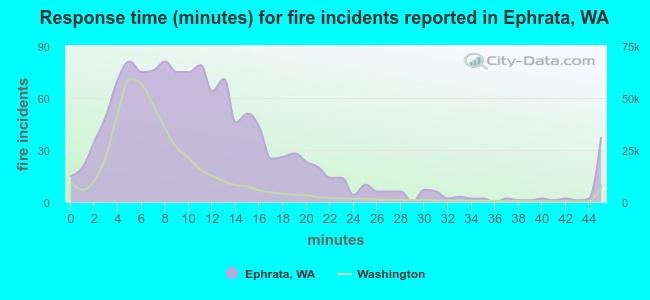 Response time (minutes) for fire incidents reported in Ephrata, WA