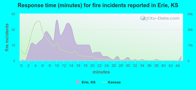 Response time (minutes) for fire incidents reported in Erie, KS