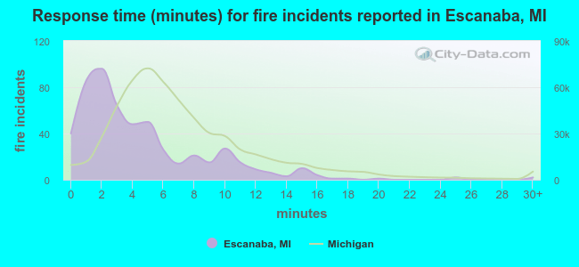 Response time (minutes) for fire incidents reported in Escanaba, MI