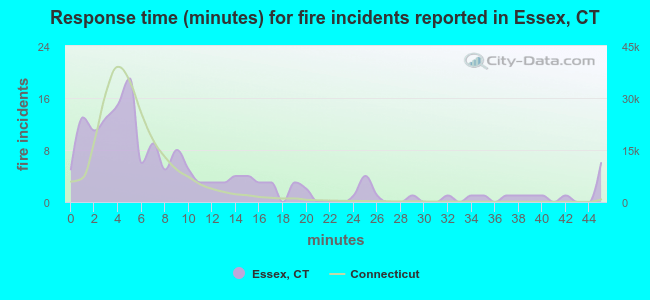 Response time (minutes) for fire incidents reported in Essex, CT