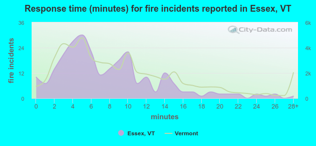 Response time (minutes) for fire incidents reported in Essex, VT