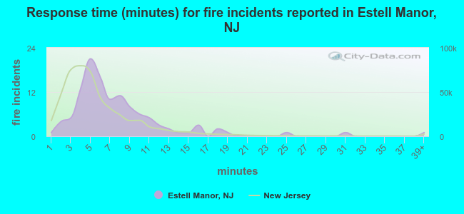 Response time (minutes) for fire incidents reported in Estell Manor, NJ