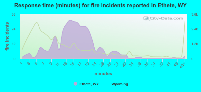 Response time (minutes) for fire incidents reported in Ethete, WY