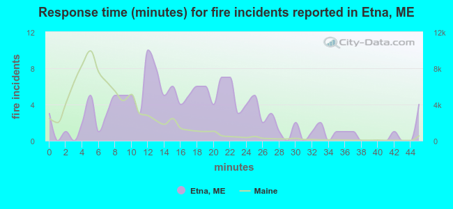 Response time (minutes) for fire incidents reported in Etna, ME