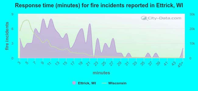 Response time (minutes) for fire incidents reported in Ettrick, WI