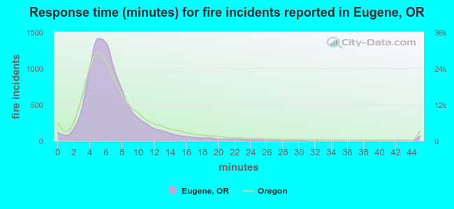 Response time (minutes) for fire incidents reported in Eugene, OR