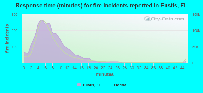 Response time (minutes) for fire incidents reported in Eustis, FL