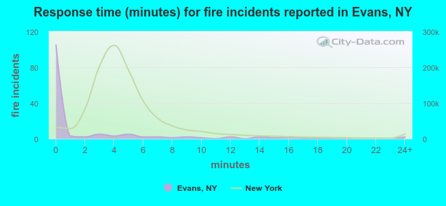 Response time (minutes) for fire incidents reported in Evans, NY