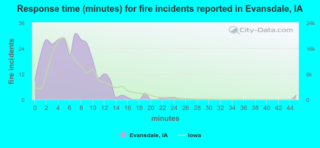 Response time (minutes) for fire incidents reported in Evansdale, IA