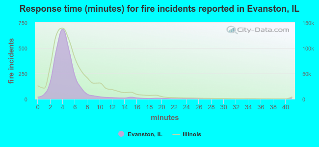 Response time (minutes) for fire incidents reported in Evanston, IL