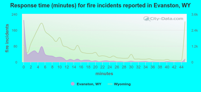 Response time (minutes) for fire incidents reported in Evanston, WY