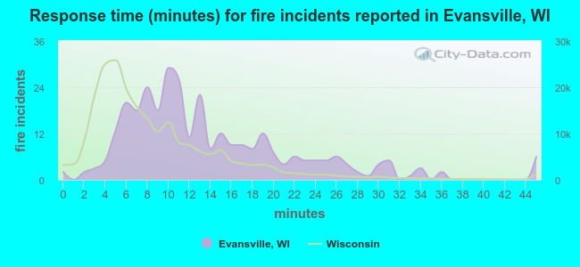 Response time (minutes) for fire incidents reported in Evansville, WI