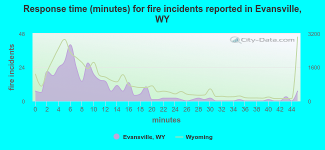 Response time (minutes) for fire incidents reported in Evansville, WY