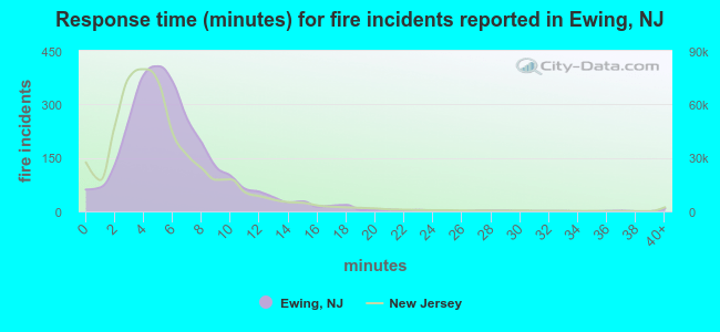 Response time (minutes) for fire incidents reported in Ewing, NJ