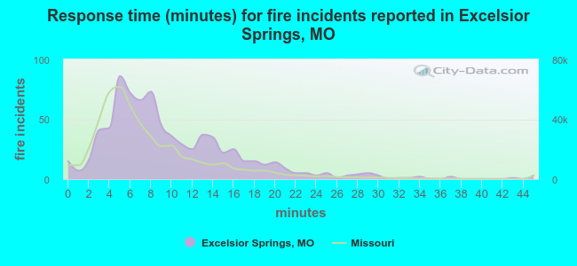 Response time (minutes) for fire incidents reported in Excelsior Springs, MO