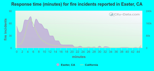 Response time (minutes) for fire incidents reported in Exeter, CA