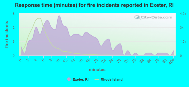 Response time (minutes) for fire incidents reported in Exeter, RI