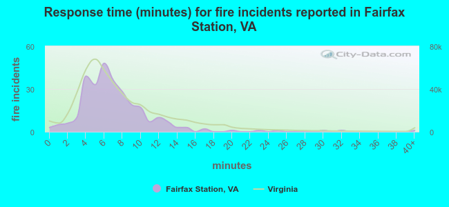 Response time (minutes) for fire incidents reported in Fairfax Station, VA