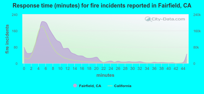 Response time (minutes) for fire incidents reported in Fairfield, CA