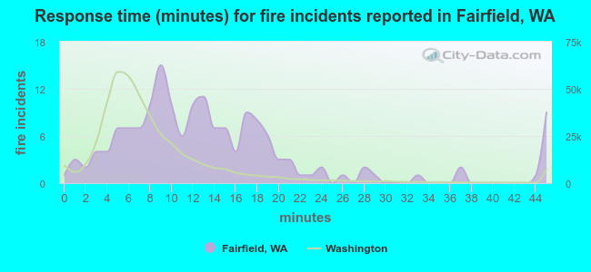 Response time (minutes) for fire incidents reported in Fairfield, WA