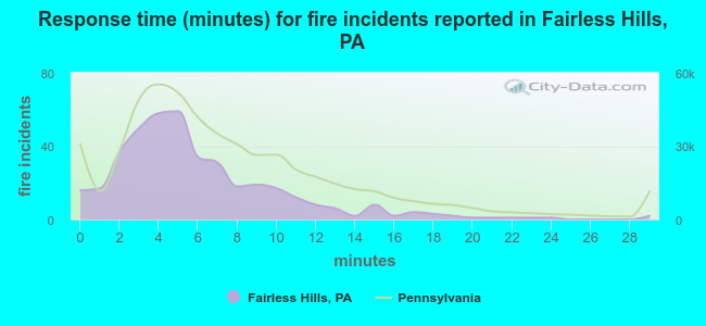 Response time (minutes) for fire incidents reported in Fairless Hills, PA