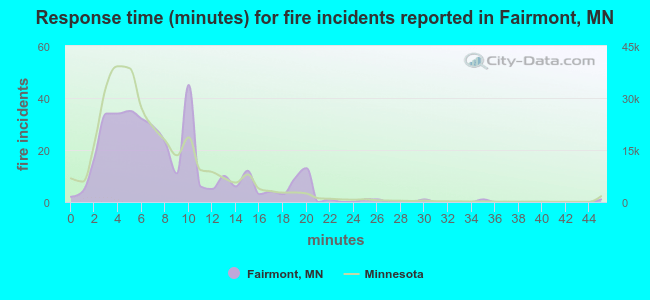Response time (minutes) for fire incidents reported in Fairmont, MN