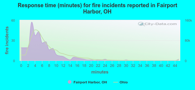 Response time (minutes) for fire incidents reported in Fairport Harbor, OH