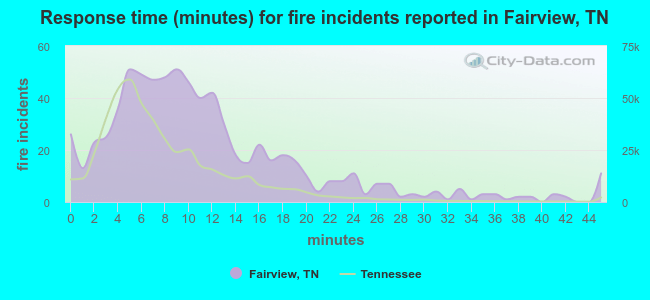 Response time (minutes) for fire incidents reported in Fairview, TN