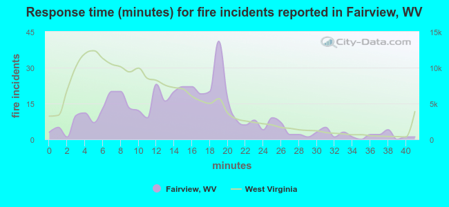 Response time (minutes) for fire incidents reported in Fairview, WV