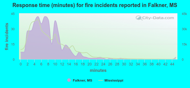 Response time (minutes) for fire incidents reported in Falkner, MS