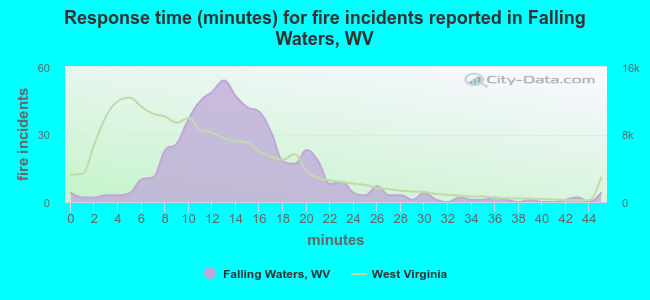 Response time (minutes) for fire incidents reported in Falling Waters, WV