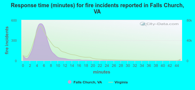 Response time (minutes) for fire incidents reported in Falls Church, VA