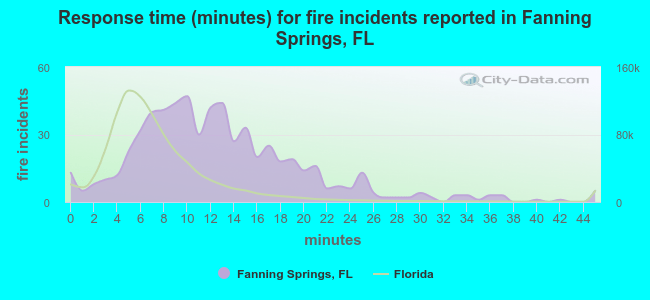 Response time (minutes) for fire incidents reported in Fanning Springs, FL