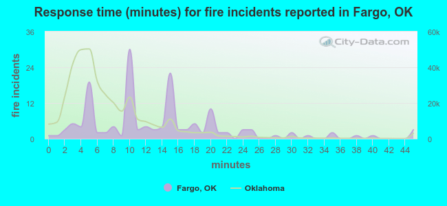Response time (minutes) for fire incidents reported in Fargo, OK