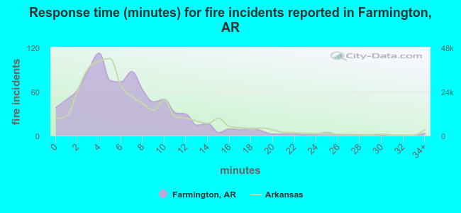 Response time (minutes) for fire incidents reported in Farmington, AR