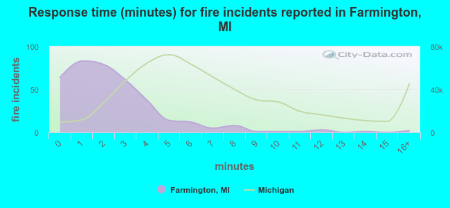 Response time (minutes) for fire incidents reported in Farmington, MI