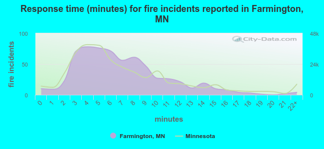 Response time (minutes) for fire incidents reported in Farmington, MN