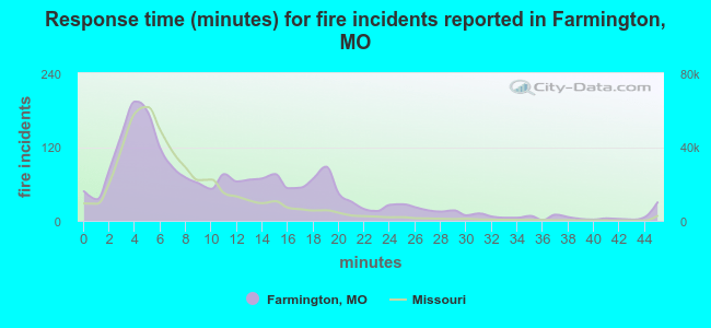Response time (minutes) for fire incidents reported in Farmington, MO