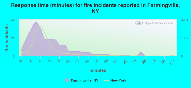Response time (minutes) for fire incidents reported in Farmingville, NY