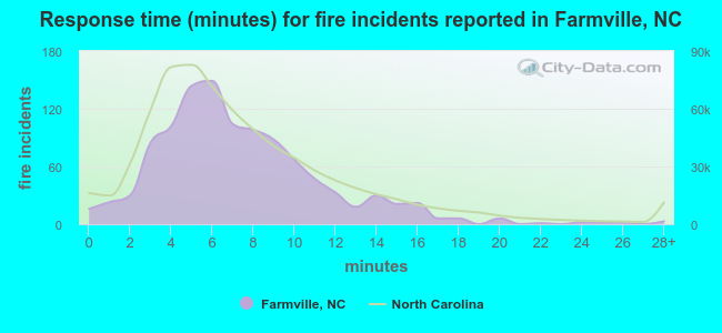 Response time (minutes) for fire incidents reported in Farmville, NC