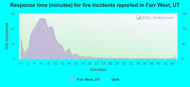 Response time (minutes) for fire incidents reported in Farr West, UT