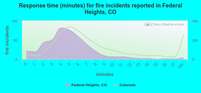 Response time (minutes) for fire incidents reported in Federal Heights, CO