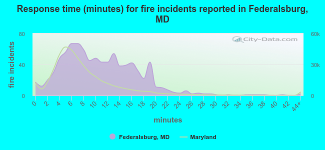 Response time (minutes) for fire incidents reported in Federalsburg, MD