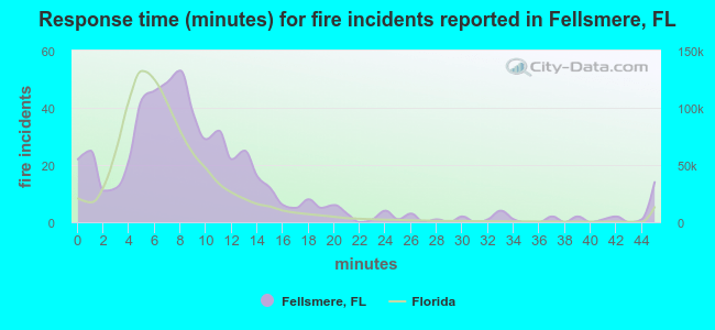 Response time (minutes) for fire incidents reported in Fellsmere, FL